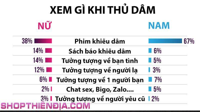 Thống kê nam nữ xem gì khi thủ dâm